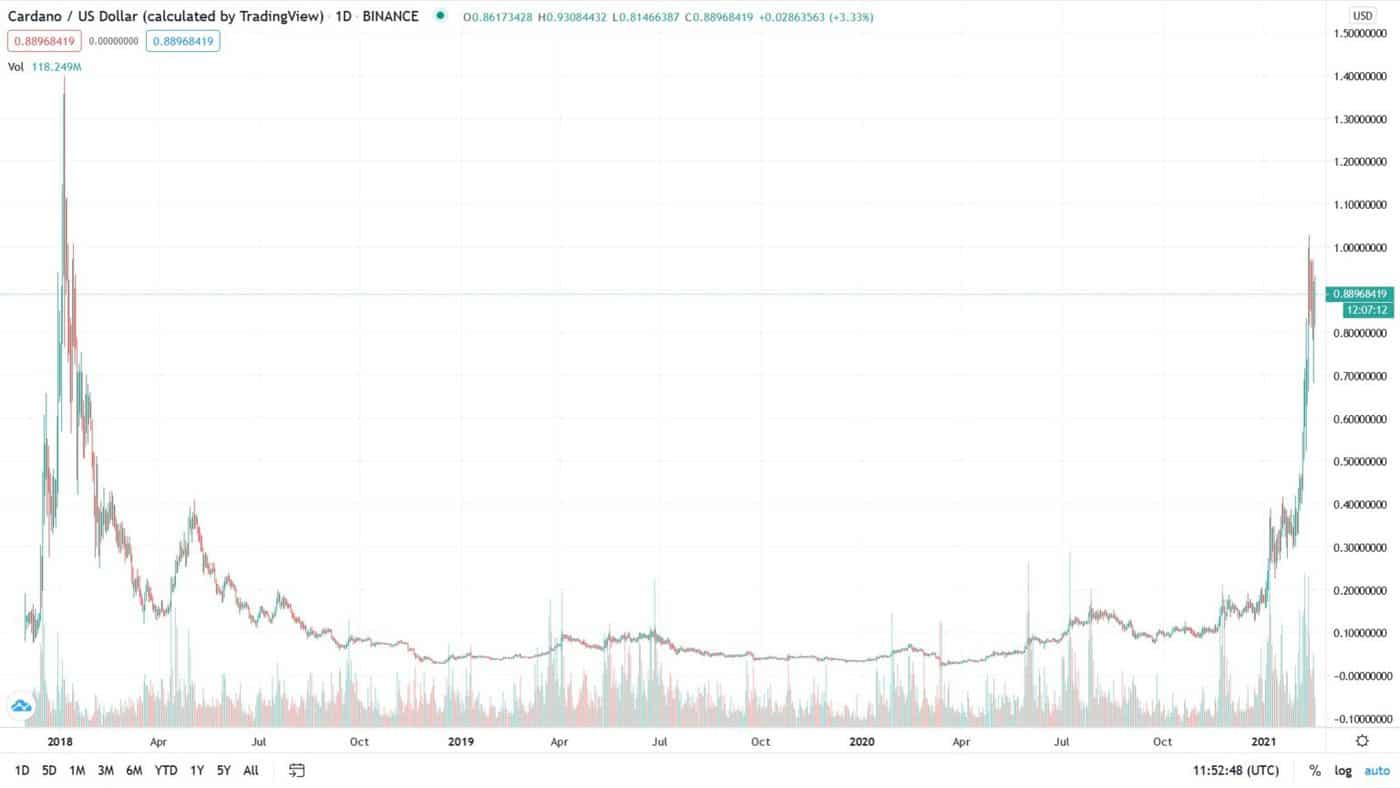 Cardano price chart 2021 02 16 1536x864