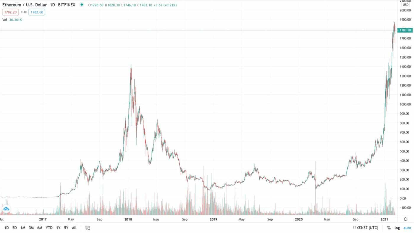 Ethereum price chart update 2021 02 16 1536x864